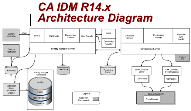 CA IDM Online Training on Architecture Components